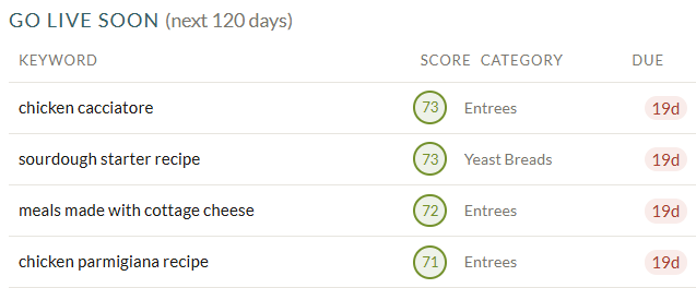 A Go Live Soon list with scores, categories, and due dates