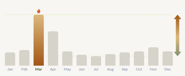 Seasonal search chart peaking in March